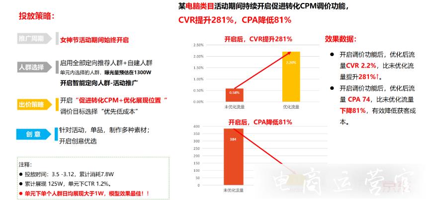 京東展位如何促進(jìn)點(diǎn)擊/轉(zhuǎn)化CPM調(diào)價(jià)?完整的產(chǎn)品介紹